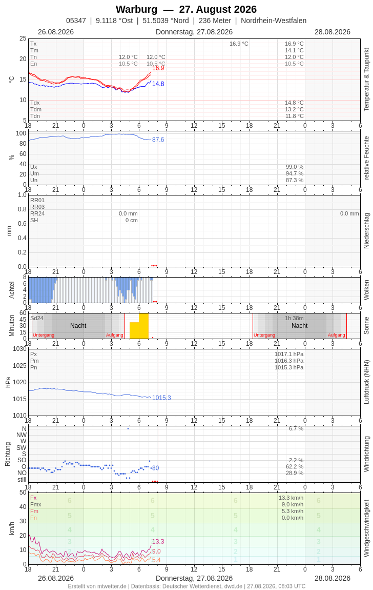 Meteogramm