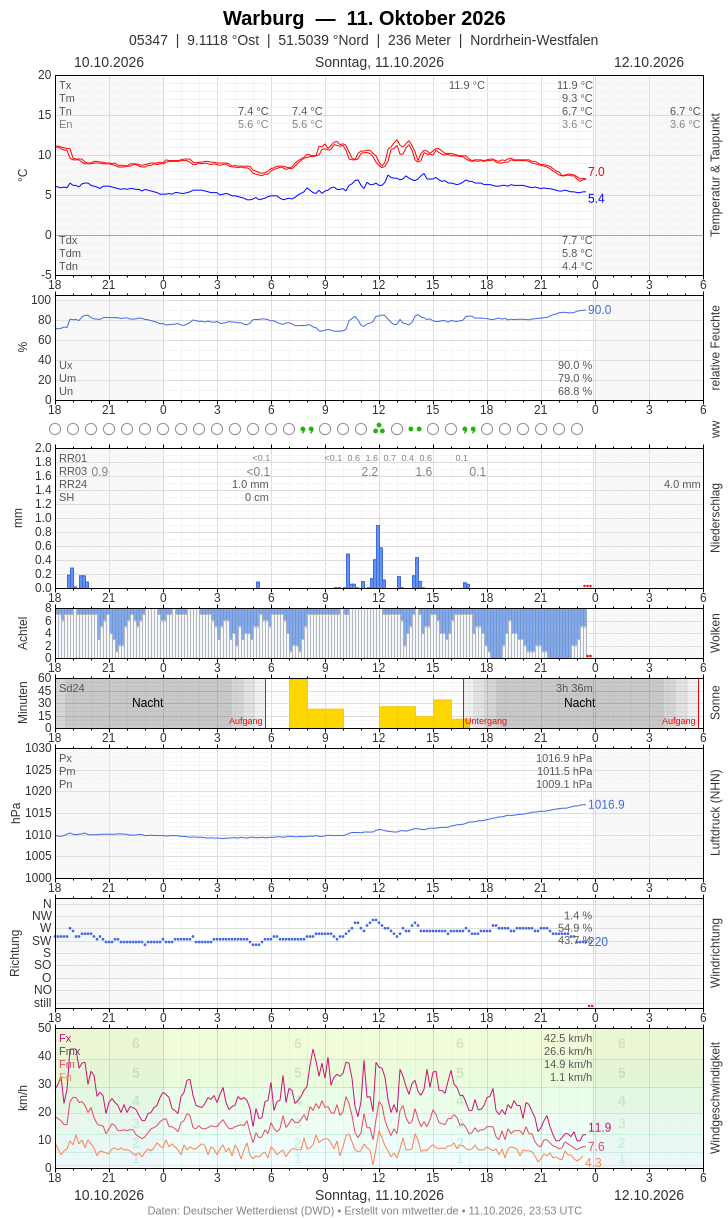 Meteogramm