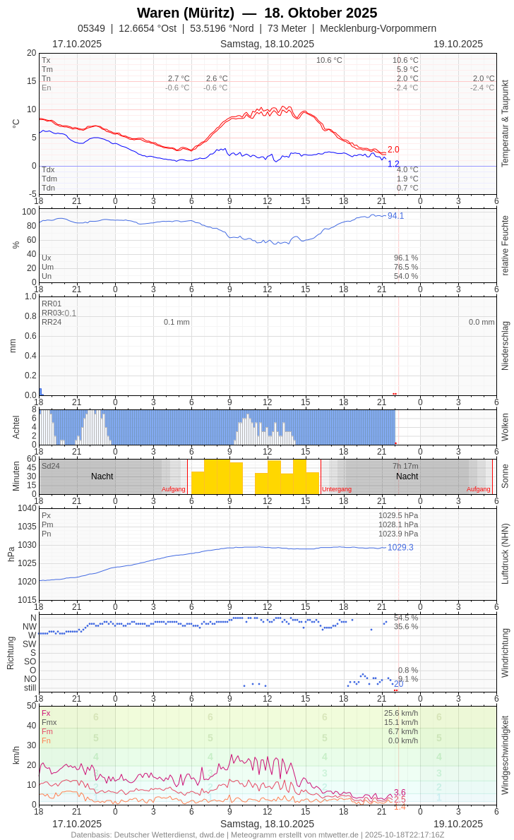 Meteogramm