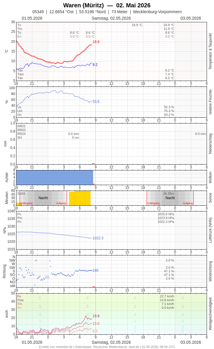 Meteogramm