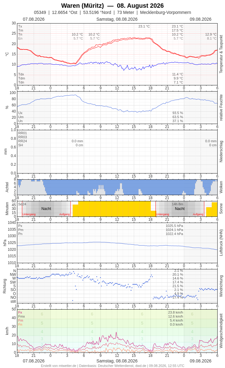 Meteogramm