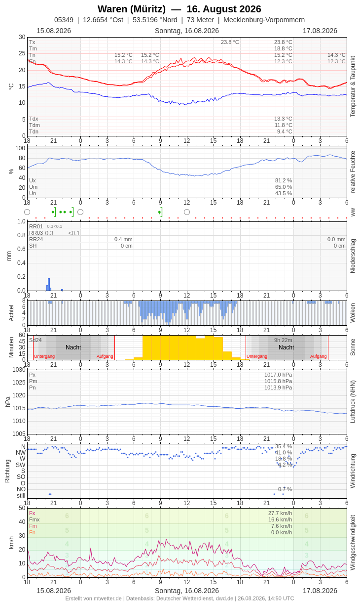 Meteogramm