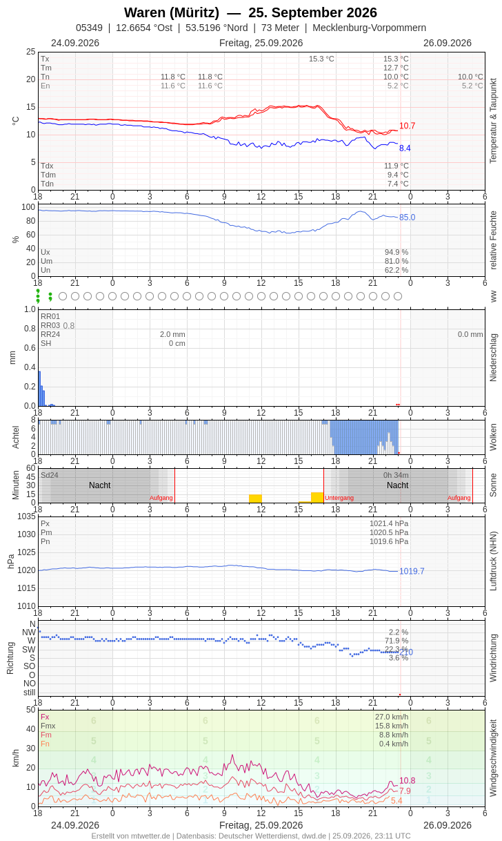 Meteogramm