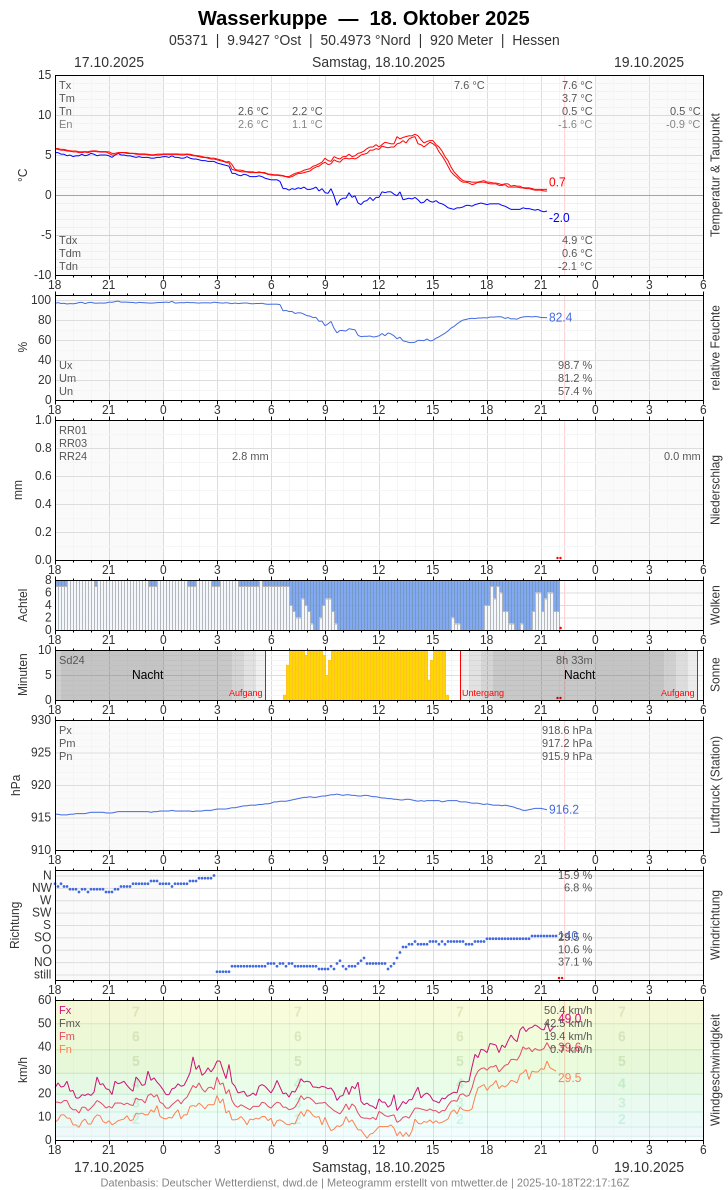 Meteogramm
