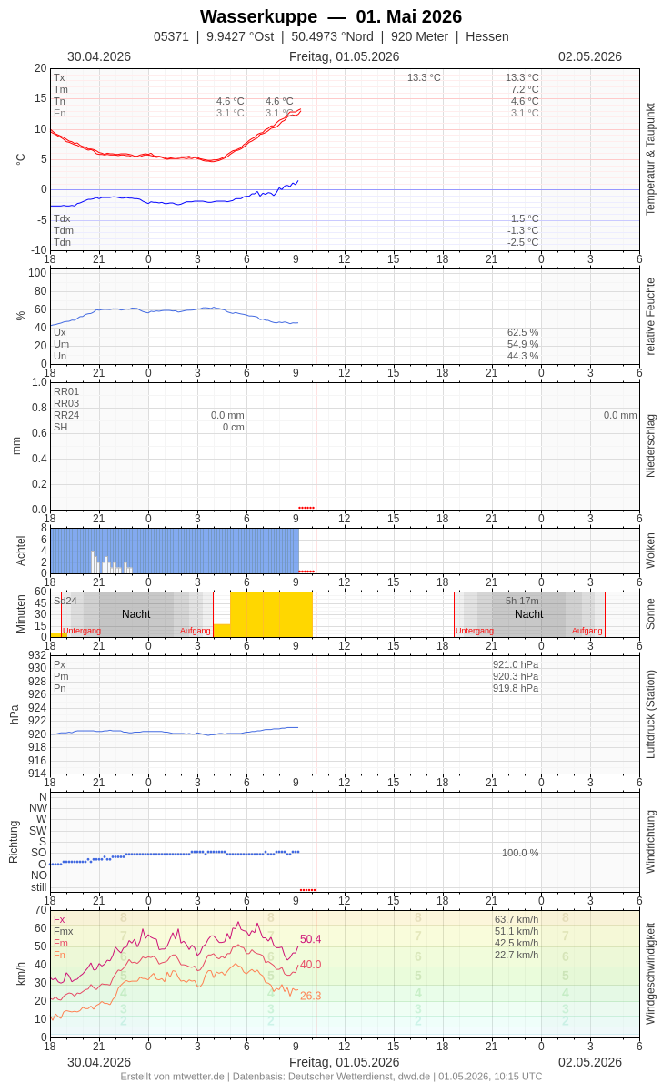 Meteogramm