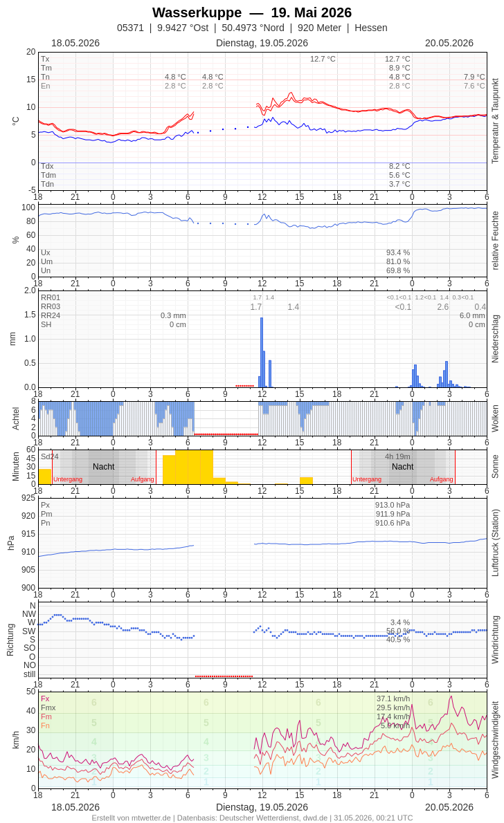 Meteogramm