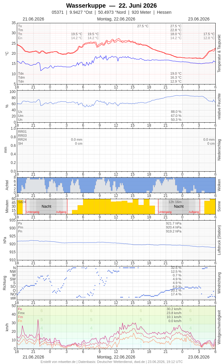 Meteogramm