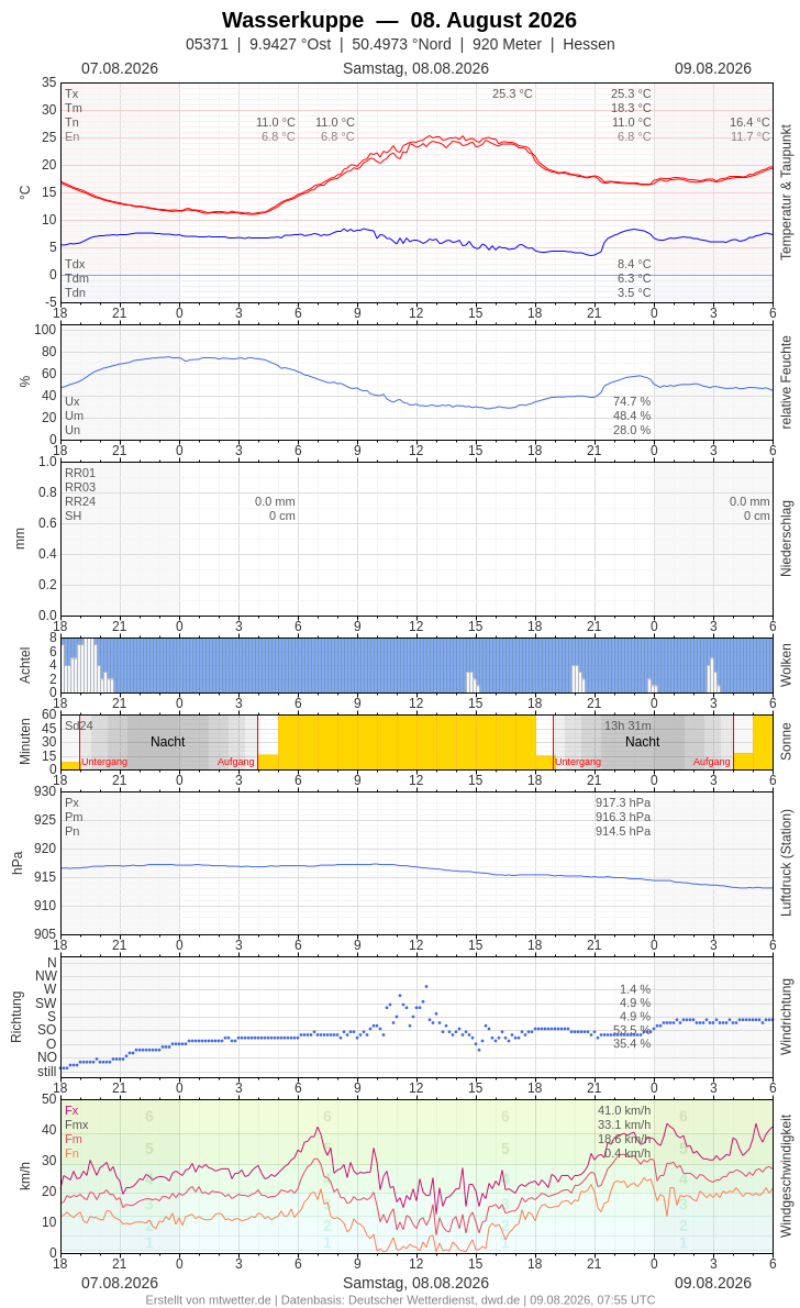 Meteogramm