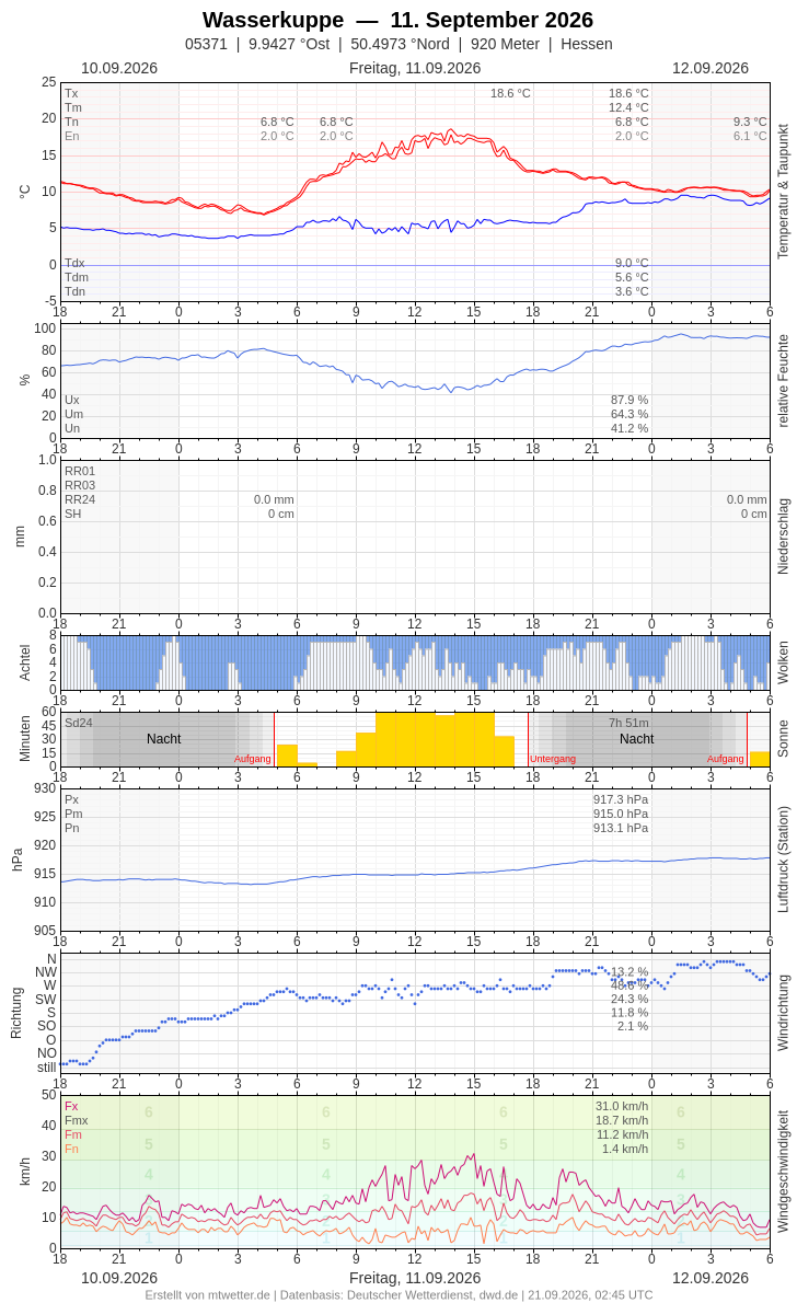 Meteogramm
