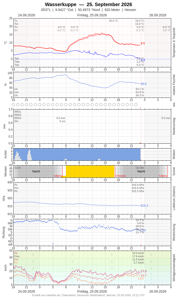 Meteogramm