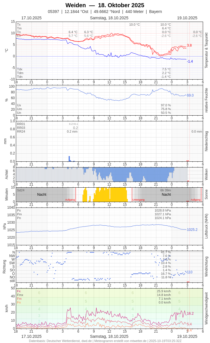 Meteogramm