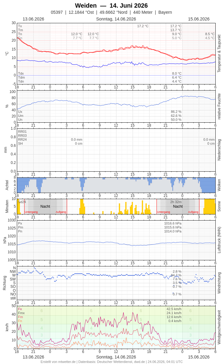 Meteogramm
