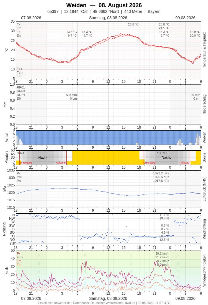 Meteogramm