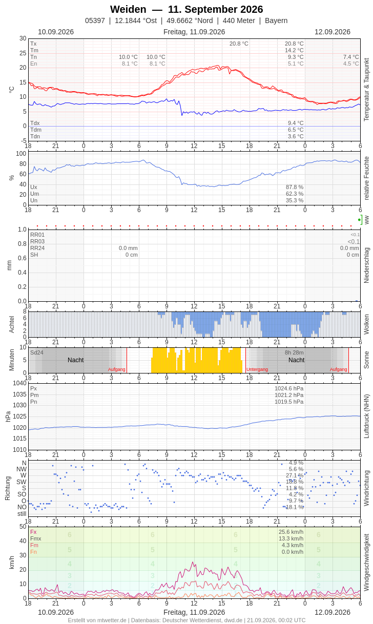 Meteogramm