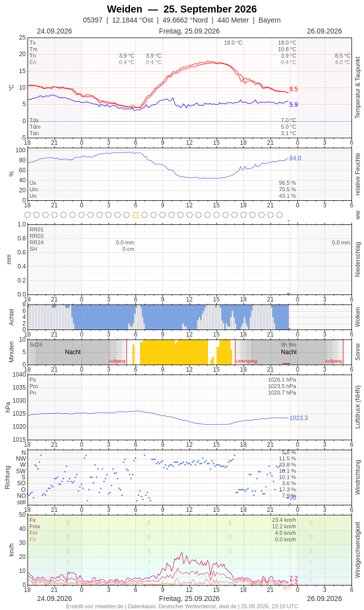 Meteogramm