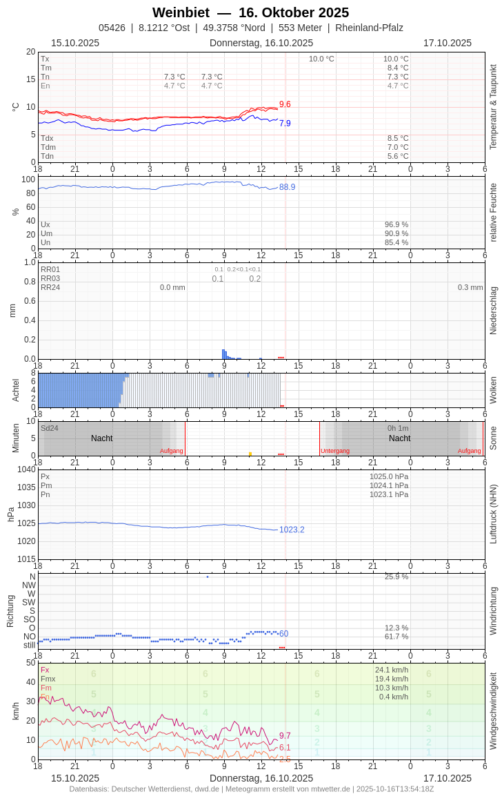 Meteogramm