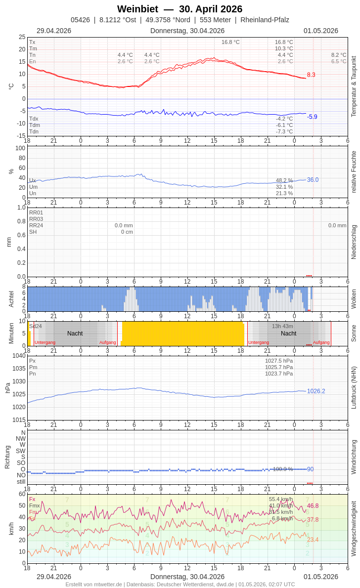Meteogramm