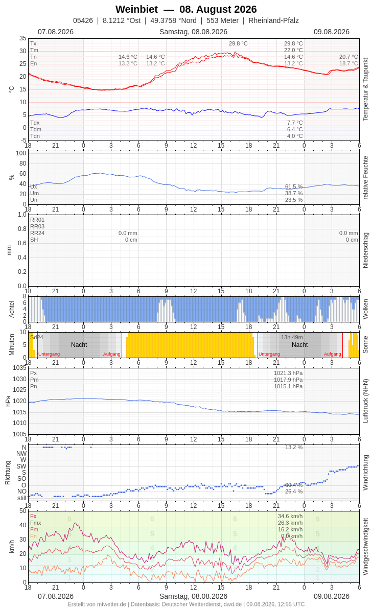 Meteogramm