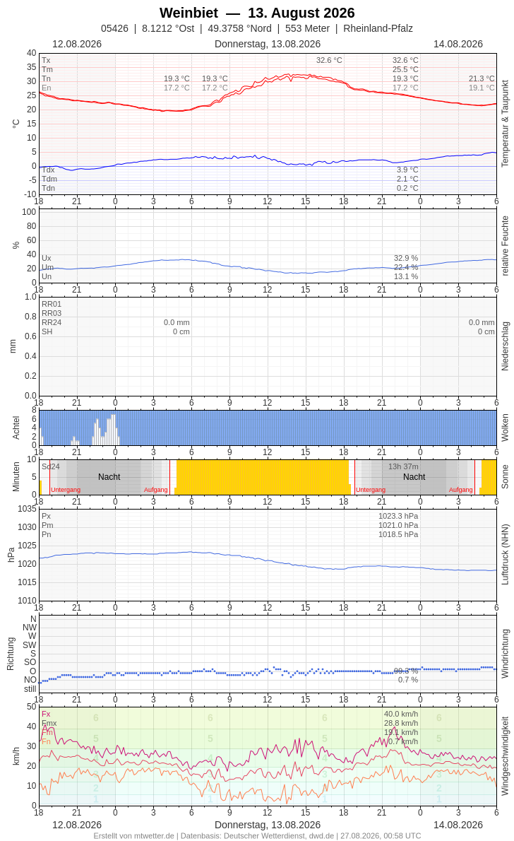 Meteogramm