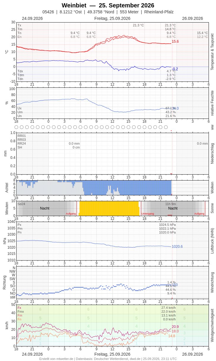 Meteogramm