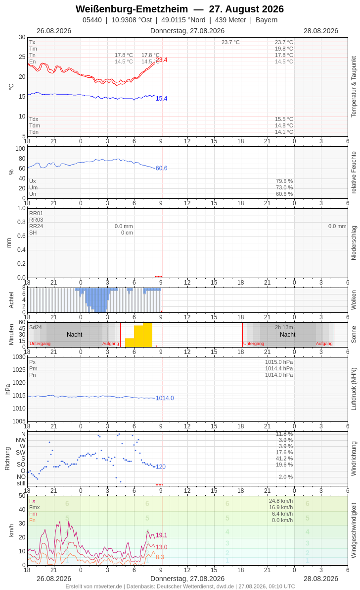 Meteogramm