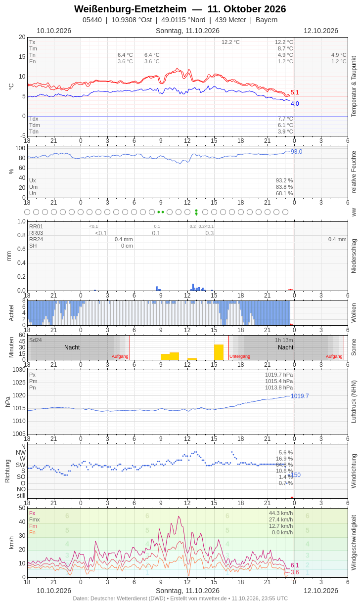 Meteogramm