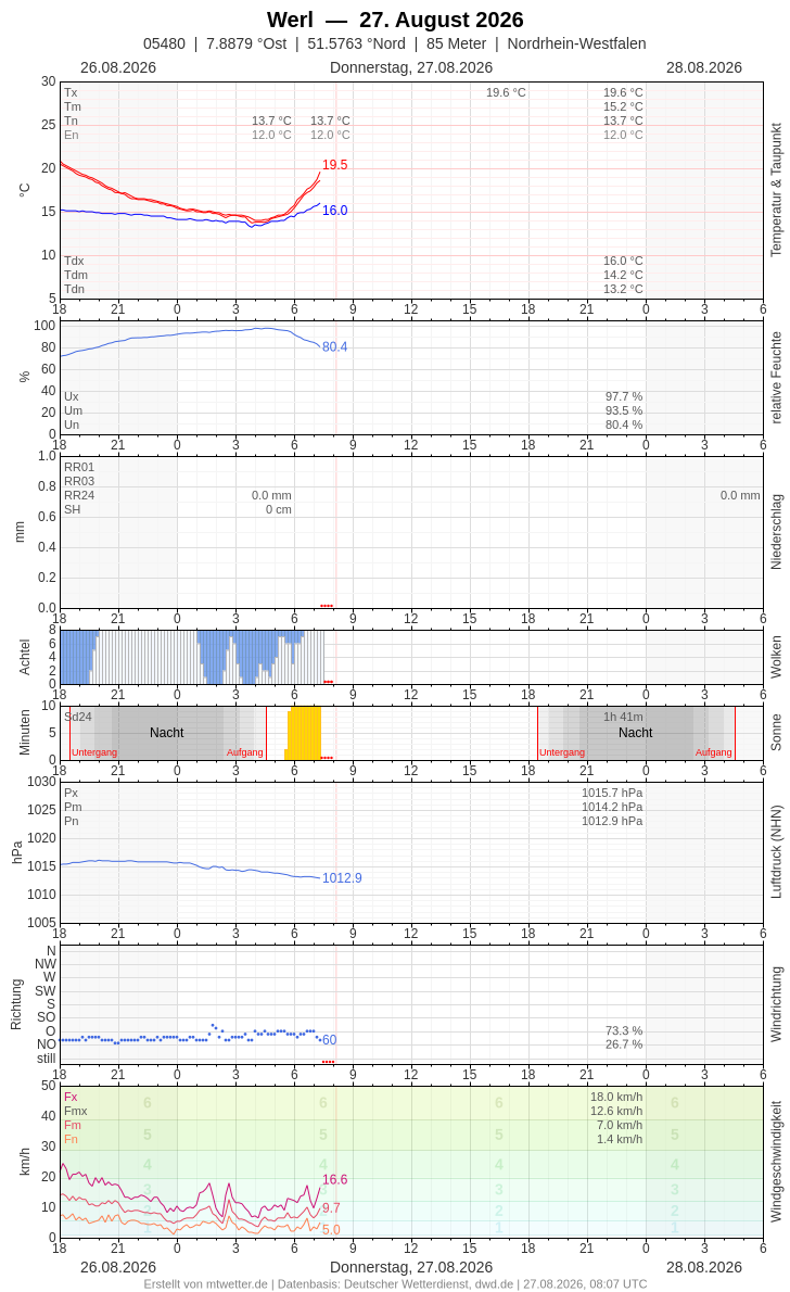 Meteogramm