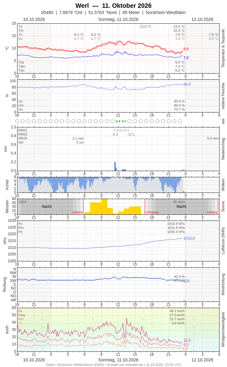Meteogramm