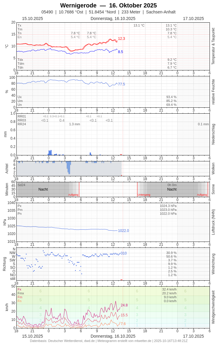 Meteogramm