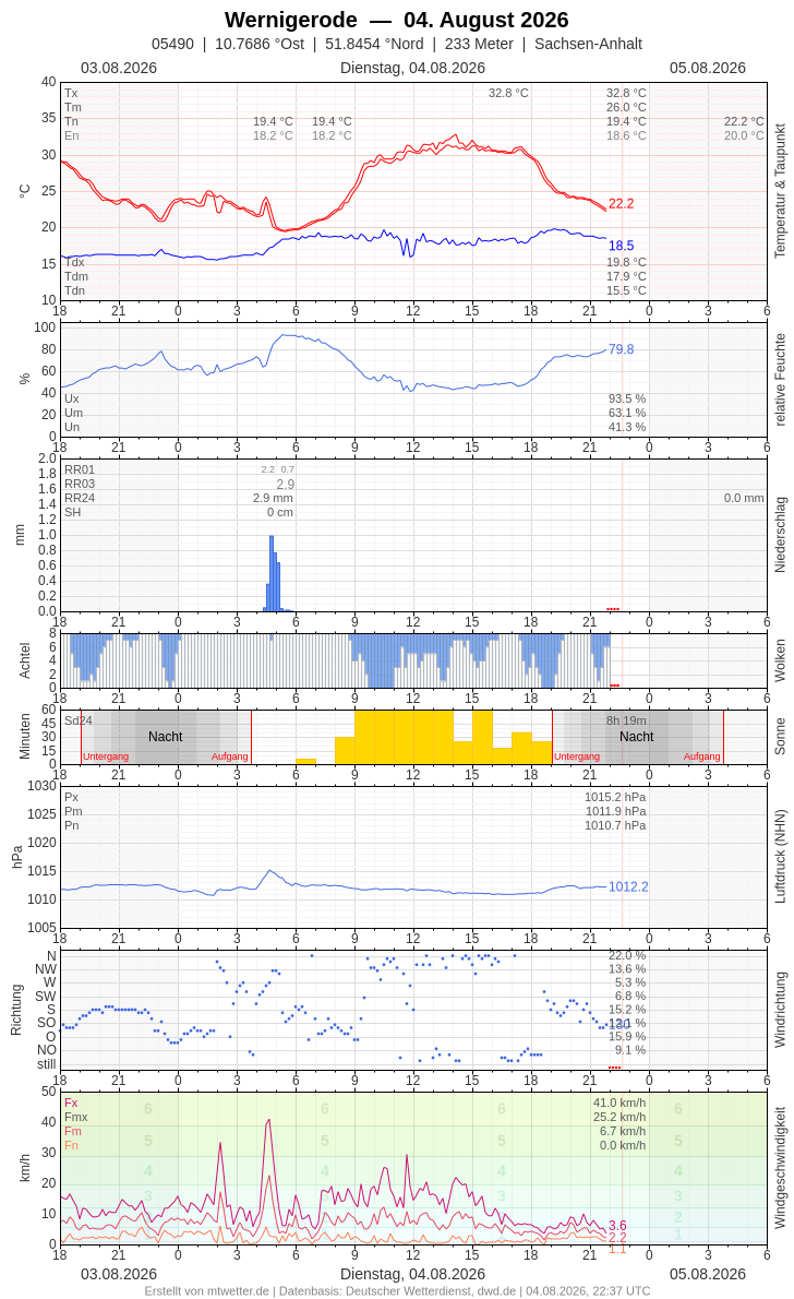 Meteogramm