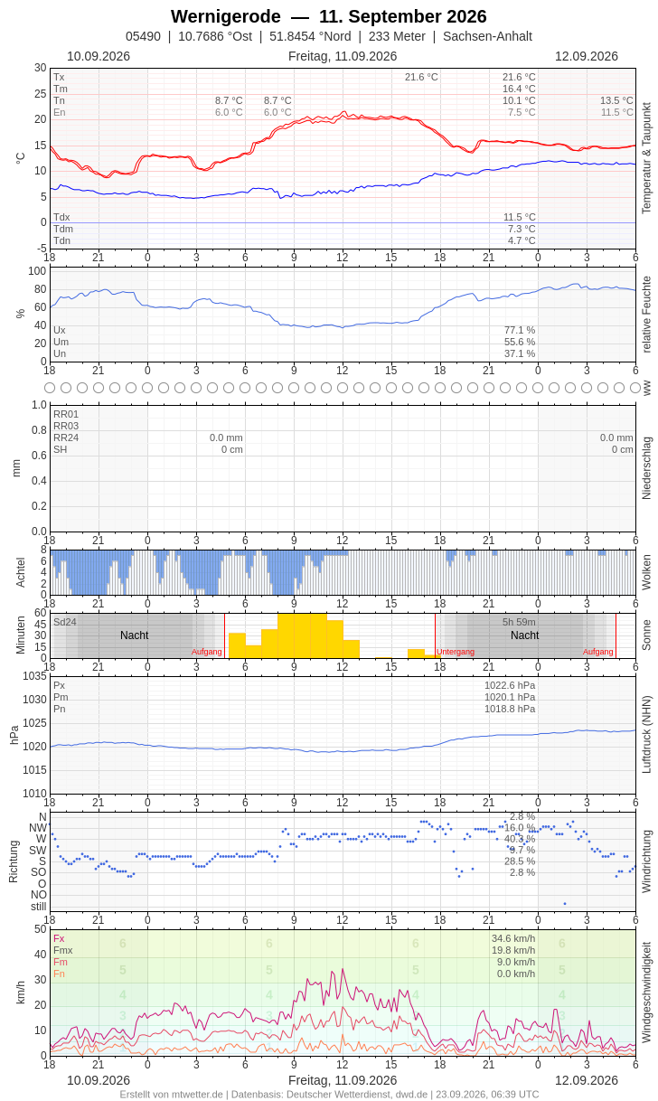 Meteogramm