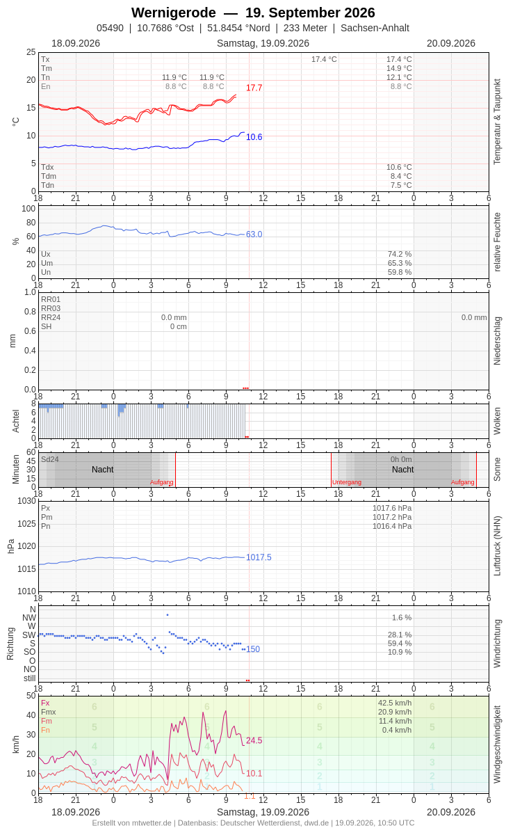 Meteogramm