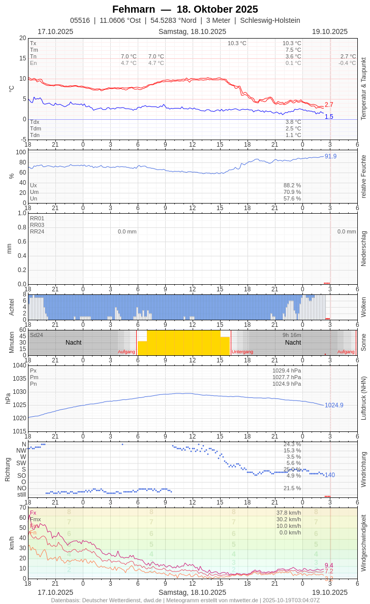 Meteogramm