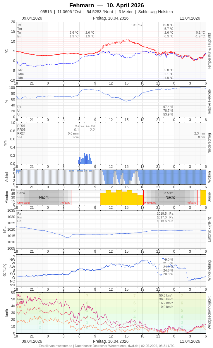Meteogramm
