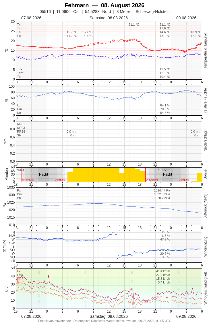 Meteogramm