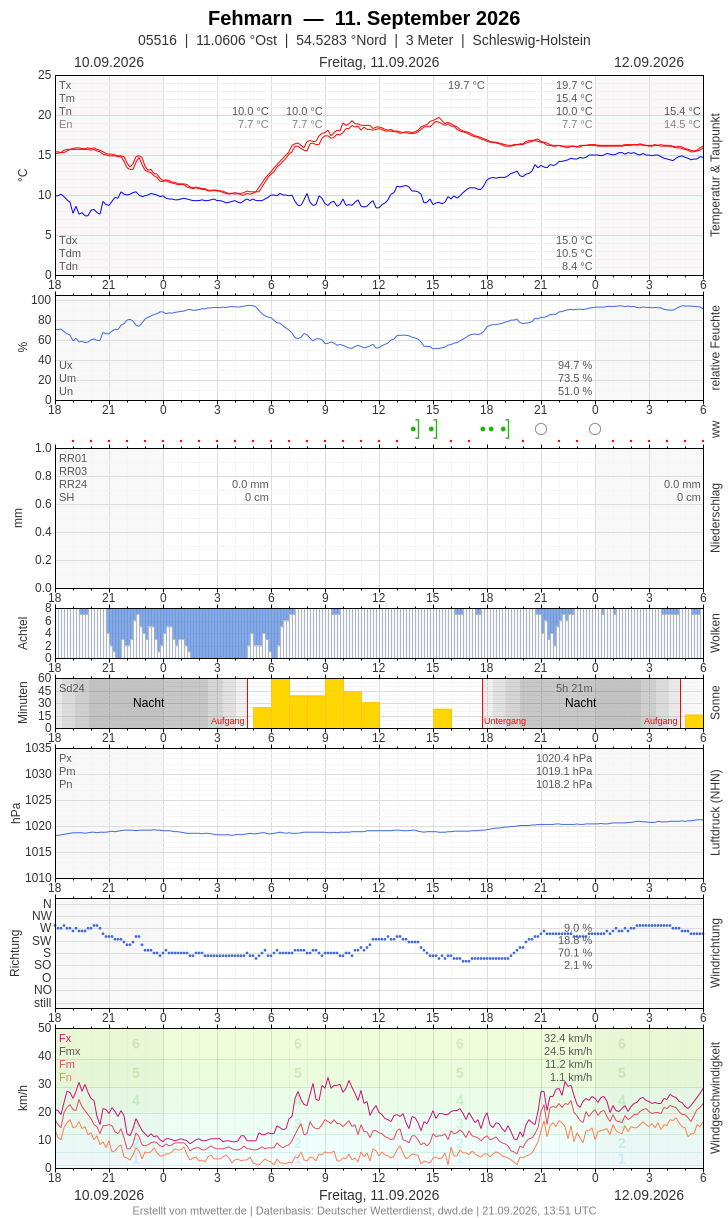 Meteogramm