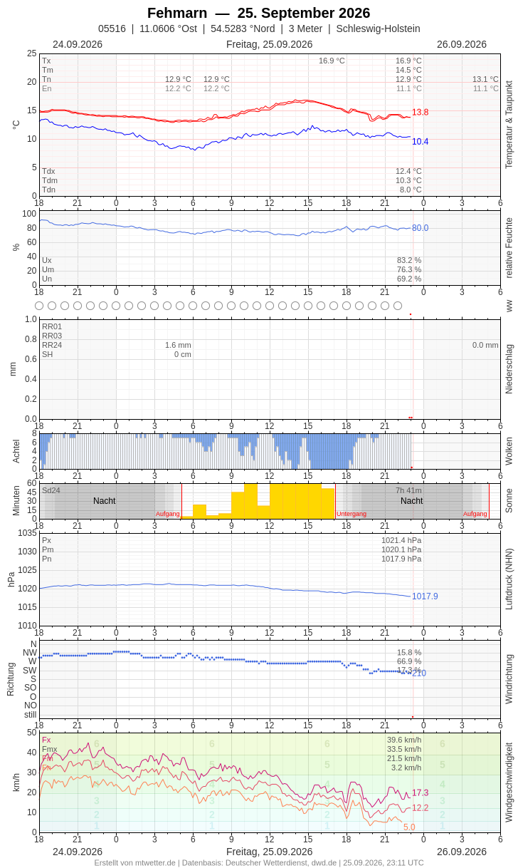 Meteogramm