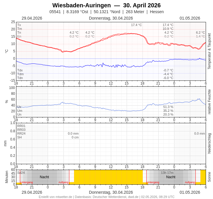 Meteogramm