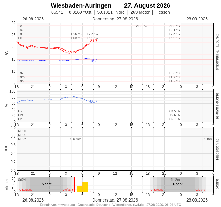 Meteogramm
