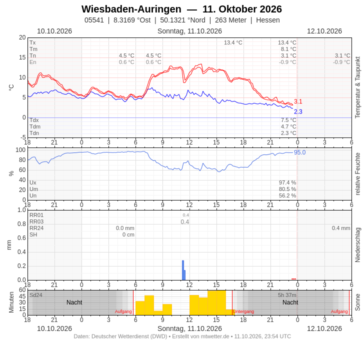 Meteogramm