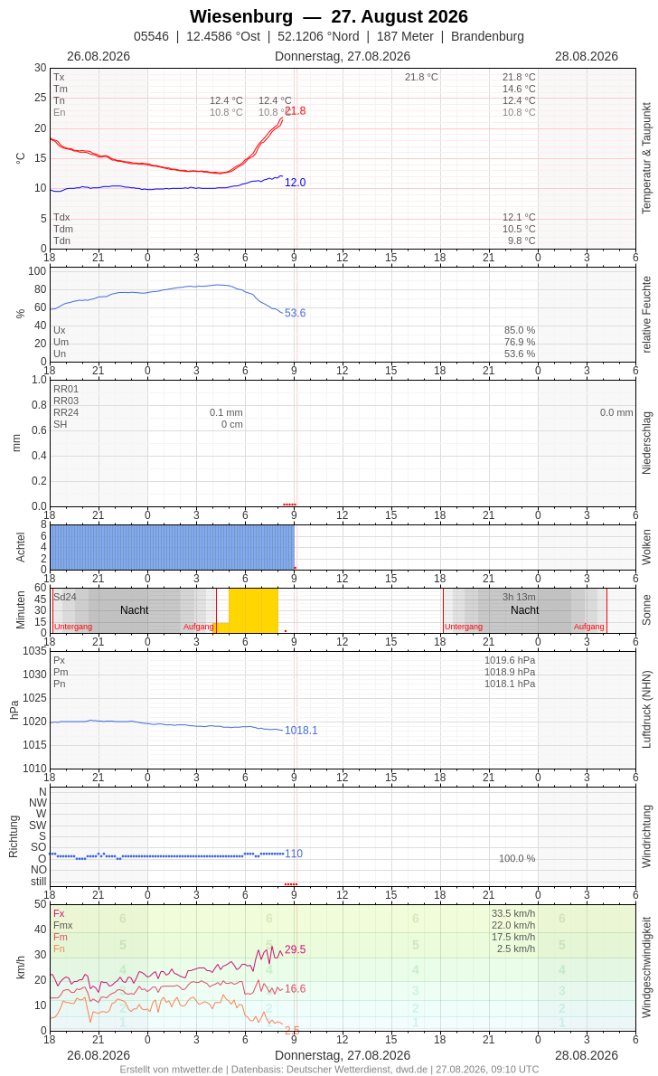 Meteogramm