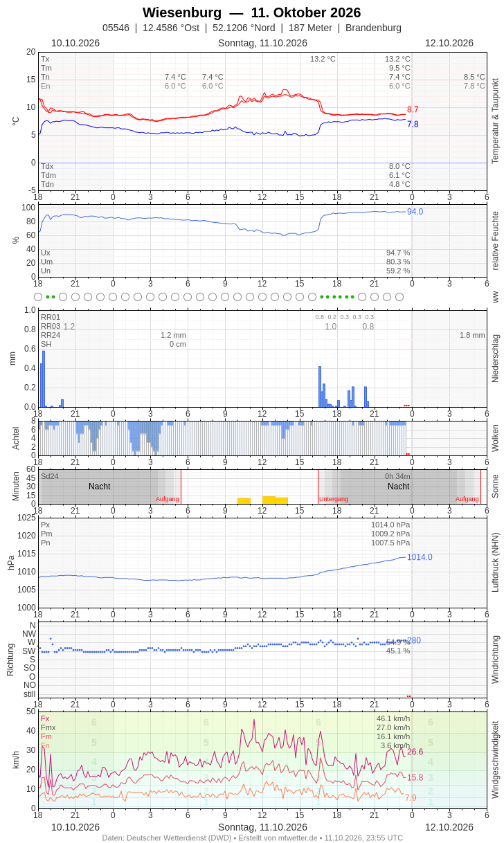Meteogramm