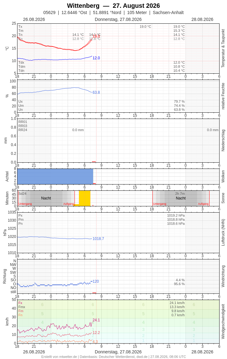 Meteogramm