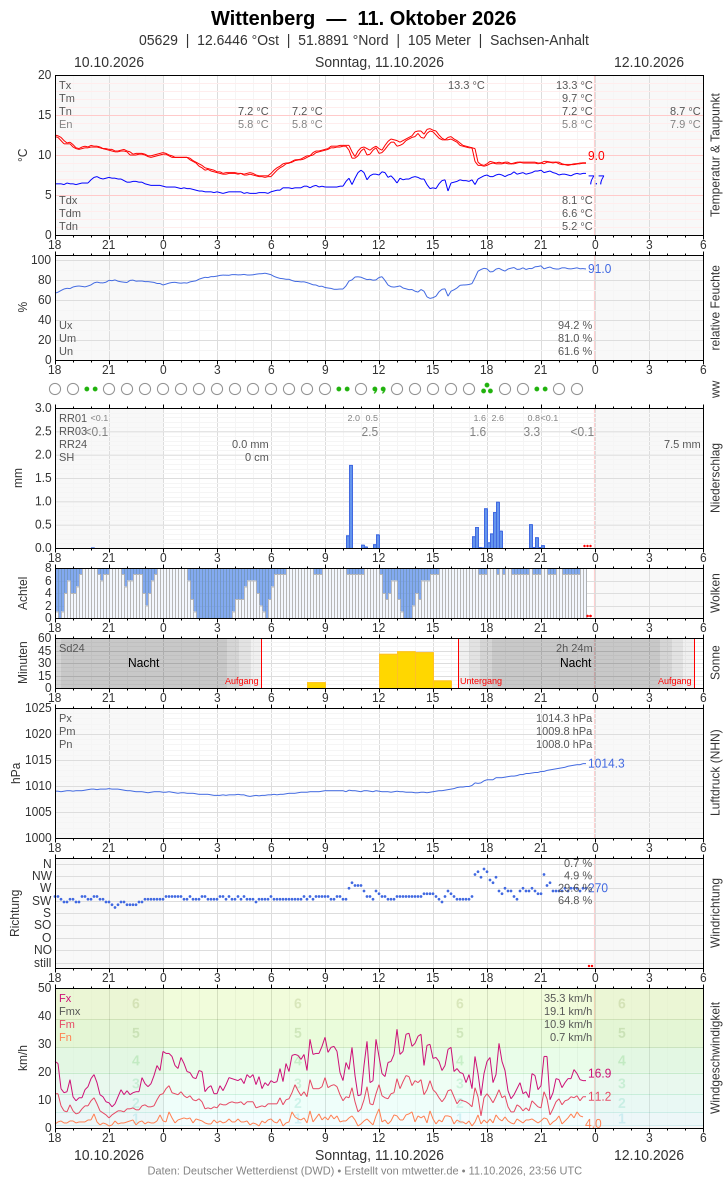 Meteogramm