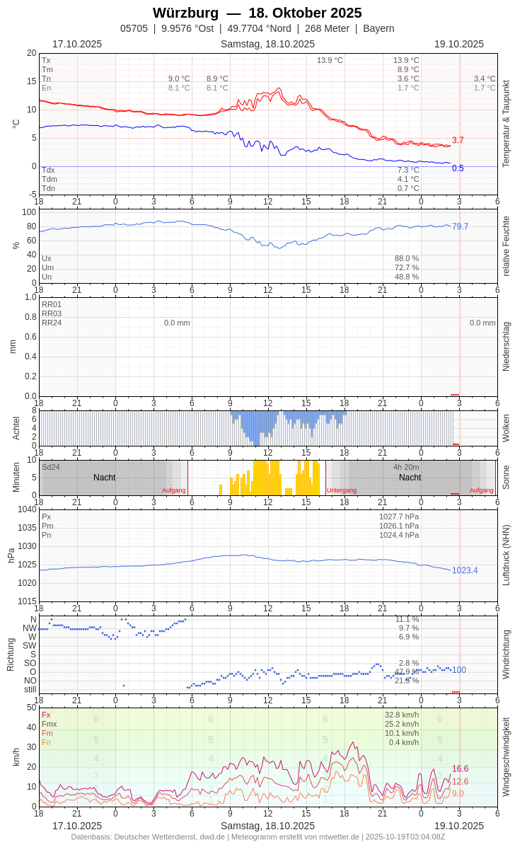 Meteogramm