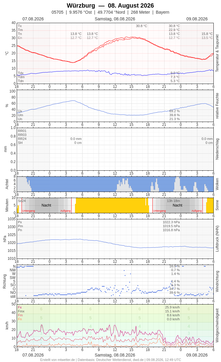 Meteogramm