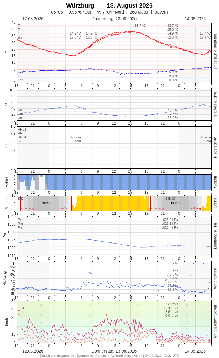 Meteogramm