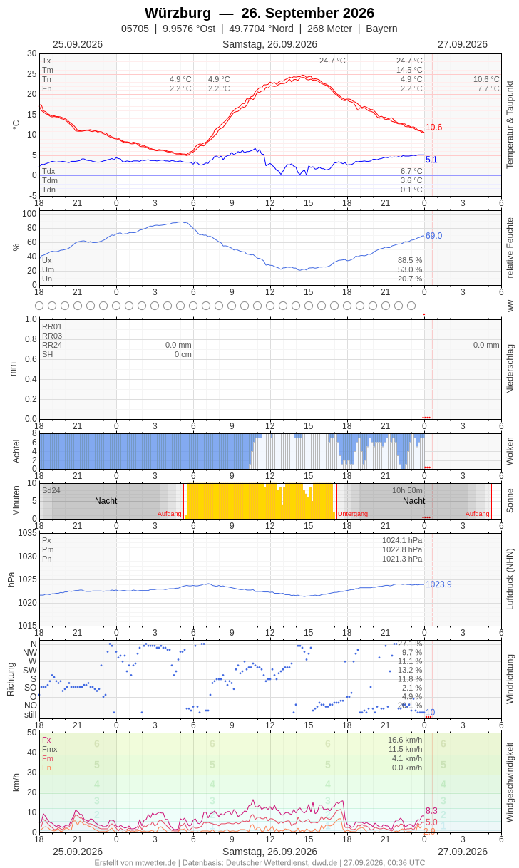 Meteogramm