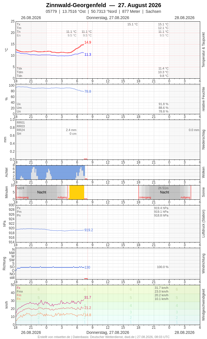 Meteogramm