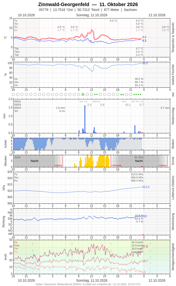 Meteogramm